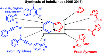 Graphical abstract: Recent advances in the synthesis of indolizines and their π-expanded analogues