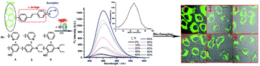 Graphical abstract: Intermolecular interactions boost aggregation induced emission in carbazole Schiff base derivatives