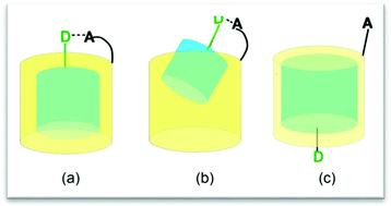 Graphical abstract: Spatial mismatch, non-additive binding energies and selectivity in supramolecular complexes