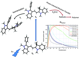 Graphical abstract: Isomerization controlled photopolymerization: effect of dye photophysics on photoinitiation efficiency