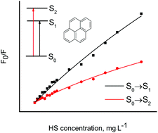 Graphical abstract: Experimental evidence of incomplete fluorescence quenching of pyrene bound to humic substances: implications for Koc measurements