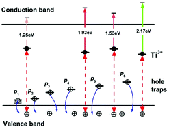 Graphical abstract: In situ study of photo- and thermo-induced color centers in photochromic rutile TiO2 in the temperature range 90–720 K