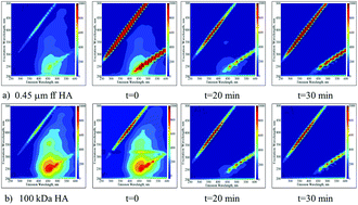 Graphical abstract: Photocatalytic degradation of humic acid using a novel photocatalyst: Ce-doped ZnO