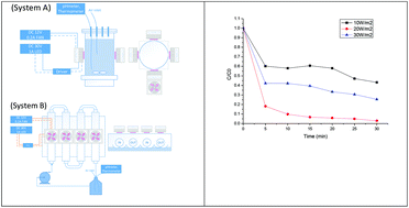 Graphical abstract: An approach to utilize the artificial high power LED UV-A radiation in photoreactors for the degradation of methylene blue