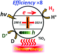 Graphical abstract: Temperature-boosted photocatalytic H2 production and charge transfer kinetics on TiO2 under UV and visible light