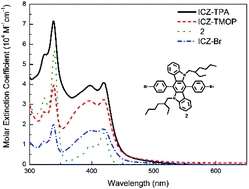 Graphical abstract: Efficient organic dyes based on perpendicular 6,12-diphenyl substituted indolo[3,2-b]carbazole donor