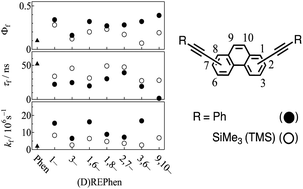 Graphical abstract: Photochemical synthesis and photophysical features of ethynylphenanthrenes studied by emission and transient absorption measurements
