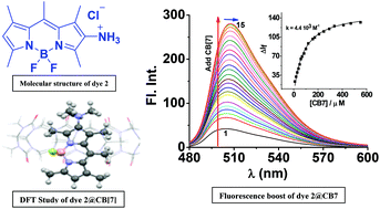 Graphical abstract: Enhanced fluorescence of aqueous BODIPY by interaction with cavitand cucurbit[7]uril