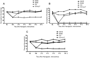 Graphical abstract: Low level laser therapy alters satellite glial cell expression and reverses nociceptive behavior in rats with neuropathic pain