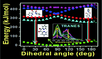 Graphical abstract: Exploration of photophysics of 2,2′-pyridil at room temperature and 77 K: a combined spectroscopic and quantum chemical approach