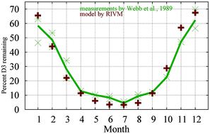 Graphical abstract: Quantum yield for the photo-degradation of vitamin D3