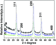 Graphical abstract: Physiochemical properties of greatly enhanced photoluminescence of aqueous dispersible upconversion CaF2:Yb/Er nanoparticles