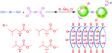 Graphical abstract: Multicomponent sequential polymerizations of alkynes, carbonyl chloride and amino ester salts toward helical and luminescent polymers