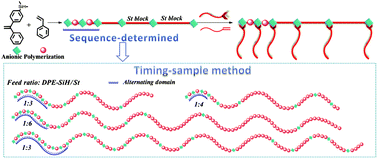 Graphical abstract: Synthesis of sequence-determined bottlebrush polymers based on sequence determination in living anionic copolymerization of styrene and dimethyl(4-(1-phenylvinyl)phenyl)silane