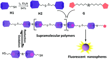 Graphical abstract: Synthesis of a disulfide-bridged bispillar[5]arene and its application in supramolecular polymers