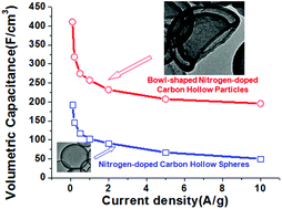 Graphical abstract: Facile synthesis of bowl-shaped nitrogen-doped carbon hollow particles templated by block copolymer “kippah vesicles” for high performance supercapacitors
