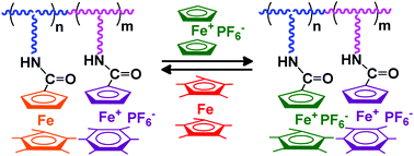 Graphical abstract: Diblock metallocopolymers containing various iron sandwich complexes: living ROMP synthesis and selective reversible oxidation