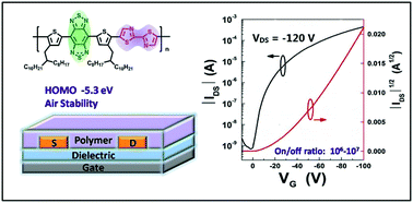 Graphical abstract: Benzobisthiadiazole-alt-bithiazole copolymers with deep HOMO levels for good-performance field-effect transistors with air stability and a high on/off ratio