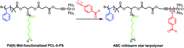 Graphical abstract: Facile synthesis of well-defined ABC miktoarm star terpolymers bearing poly(ε-caprolactone), polystyrene and stereoregular helical poly(phenyl isocyanide) blocks