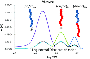 Graphical abstract: Characterization of hetero-block copolymers by the log-normal distribution model