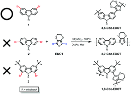 Graphical abstract: Structural effects of dibromocarbazoles on direct arylation polycondensation with 3,4-ethylenedioxythiophene
