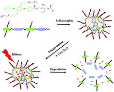 Graphical abstract: O-Nitrobenzyl-alt-(phenylethynyl)benzene copolymer-based nanoaggregates with highly efficient two-photon-triggered degradable properties via a FRET process