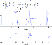 Graphical abstract: Light-mediated curing of CO2-based unsaturated polyethercarbonates via thiol–ene click chemistry