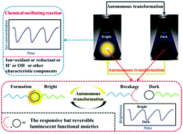 Graphical abstract: Autonomous fluorescence regulation in responsive polymer systems driven by a chemical oscillating reaction