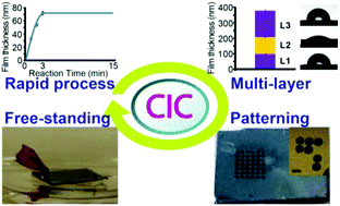 Graphical abstract: Spatial-controlled nanoengineered films prepared via rapid catalyst induced cross-linking