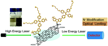 Graphical abstract: Functionalization of graphene by a TPE-containing polymer using nitrogen-based nucleophiles