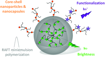 Graphical abstract: Fluorescent core–shell nanoparticles and nanocapsules using comb-like macromolecular RAFT agents: synthesis and functionalization thereof