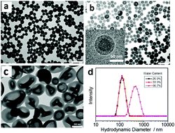 Graphical abstract: Methods for production of uniform small-sized polymersome with rigid membrane