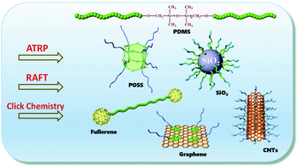 Graphical abstract: Recent advances in organic–inorganic well-defined hybrid polymers using controlled living radical polymerization techniques