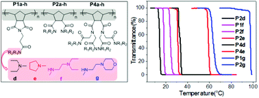 Graphical abstract: Thermoresponsive polymers based on ring-opening metathesis polymerization