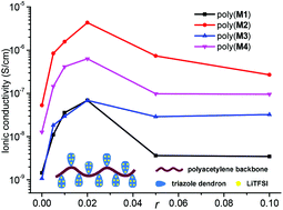 Graphical abstract: Synthesis of triazole-dendronized polyacetylenes by metathesis cyclopolymerization and their conductivity