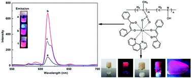 Graphical abstract: Synthesis and investigation of a novel luminous hydrogel