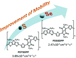 Graphical abstract: Synthesis and field-effect transistor properties of a diseleno[3,2-b:2′,3′-d]silole-based donor–acceptor copolymer: investigation of chalcogen effect