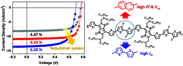 Graphical abstract: Regular terpolymers with fluorinated bithiophene units for high-performing photovoltaic cells