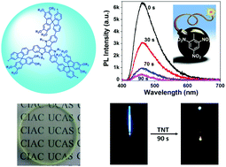 Graphical abstract: Fiber-optic detection of nitroaromatic explosives with solution-processable triazatruxene-based hyperbranched conjugated polymer nanoparticles