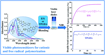 Graphical abstract: Thiophene-substituted phenothiazine-based photosensitisers for radical and cationic photopolymerization reactions under visible laser beams (405 and 455 nm)