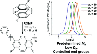 Graphical abstract: Alkyl substituted poly(p-phenylene vinylene)s by ring opening metathesis polymerisation