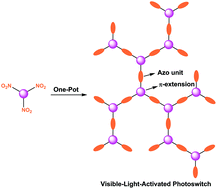 Graphical abstract: Synthesis and characterization of visible-light-activated Azo hyperbranched polymers
