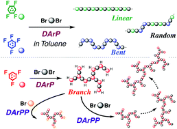 Graphical abstract: Direct arylation of fluoroarenes toward linear, bent-shaped and branched π-conjugated polymers: polycondensation post-polymerization approaches