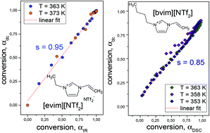 Graphical abstract: Studies on the radical polymerization of monomeric ionic liquids: nanostructure ordering as a key factor controlling the reaction and properties of nascent polymers