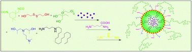 Graphical abstract: Multisensitive drug-loaded polyurethane/polyurea nanocapsules with pH-synchronized shell cationization and redox-triggered release