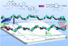 Graphical abstract: Synthesis and characterization of copolycarbonates having azobenzene units in the main chain as an active group for optical logic gate devices