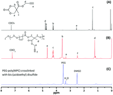 Graphical abstract: Redox-responsive, core-crosslinked degradable micelles for controlled drug release