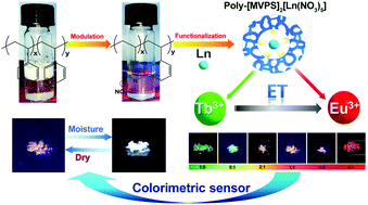 Graphical abstract: Tunable luminescence of lanthanide (Ln = Sm, Eu, Tb) hydrophilic ionic polymers based on poly(N-methyl-4-vinylpyridinium-co-styrene) cations