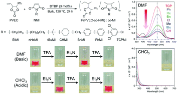 Graphical abstract: Synthesis and thermal properties of vinyl copolymers with phenyl vinylethylene carbonate and N-substituted maleimides undergoing color change with acid–base switching