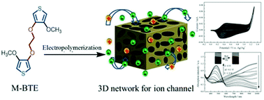 Graphical abstract: Poly(3,4-dioxythiophene) soft nano-network with a compatible ion transporting channel for improved electrochromic performance
